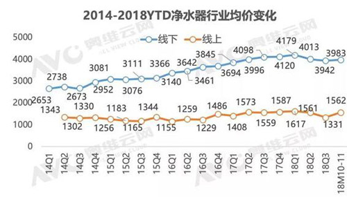 从消费分级看净水器价格走势