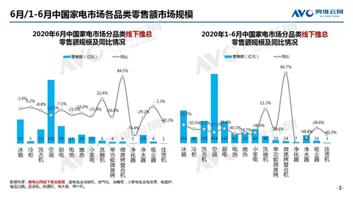 2020年6月线下家电市场简析 净水器线下市场销额19.1亿元