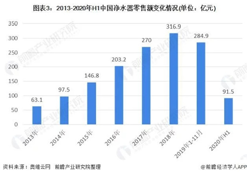 2020年中国净水器行业发展现状、竞争格局与趋势 外资品牌竞争力强