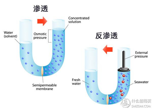 全屋净水系统问题：RO净水器选购 无桶真的好吗？