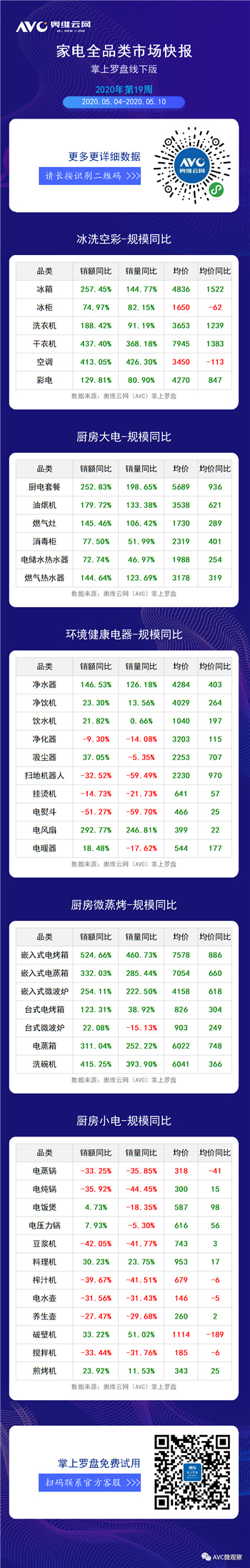 数据报告 | 2020年第19周全品类家电周度快报（线下篇）