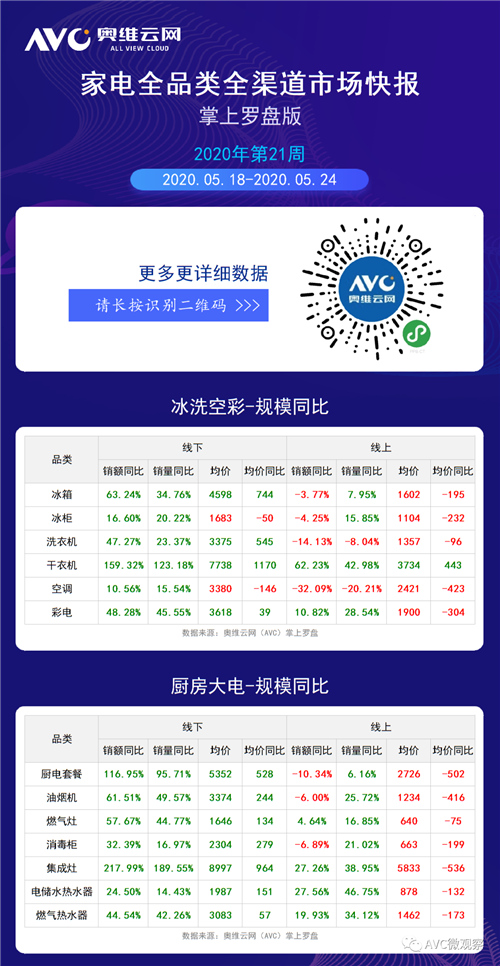 2020年第21周全品类家电周度快报（线下+线上篇）