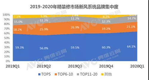 季报 | 后疫情时代 精装修新风市场大有可为