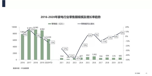 精耕当下 赢在未来 | 中国厨电市场2020分析及2021预判