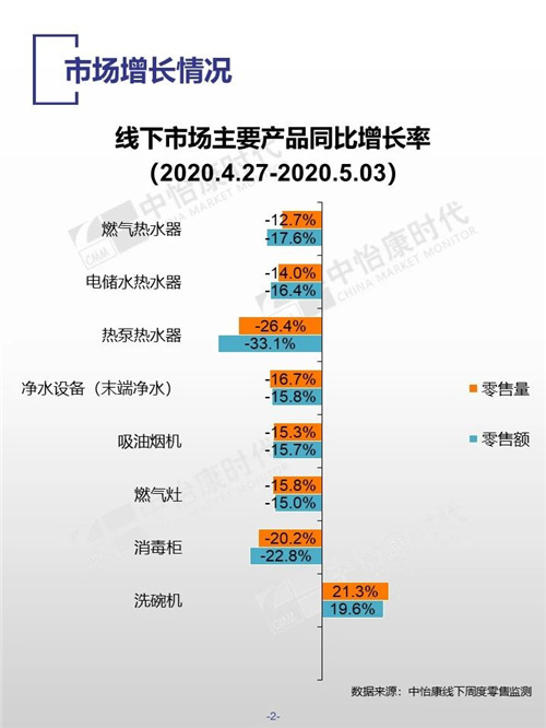 中怡康时代厨卫电器市场线下快报（2020年第18周）