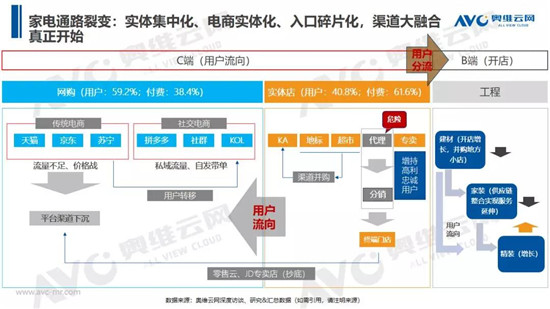 疫情让家电业按下“暂停键” 我们该如何找到“重启键”？