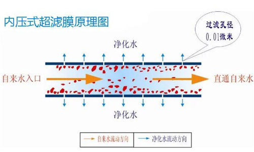 解析:内压式和外压式超滤净水器的区别