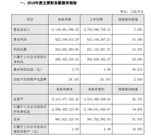 华帝股份：2018年净利润6.89亿元 同比增长35.28%