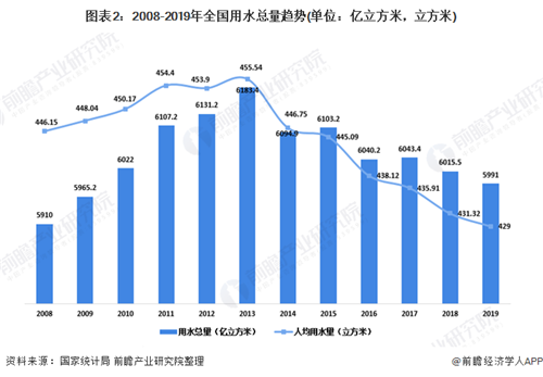 2020年我国供水行业市场现状与发展趋势分析 农村供水市场空间巨大