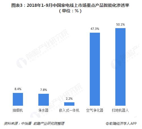 市场规模十年番一倍 家电智能化渗透率提升