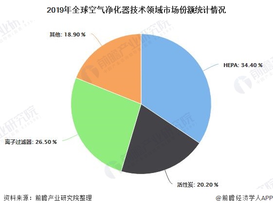 2020年全球空气净化器行业市场分析：市场规模超80亿美元 中国市场普及率有待提高