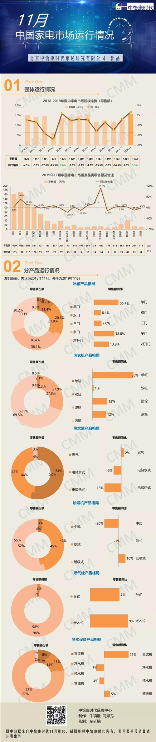 2019年11月中国家电市场运行情况