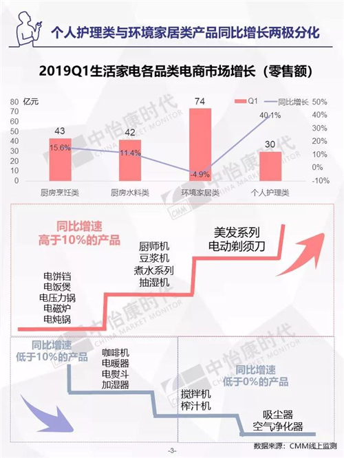 2019年Q1生活电器市场盘点 ——电商篇