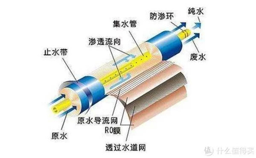 全屋净水知识点 篇五：末端净水器该怎么选？