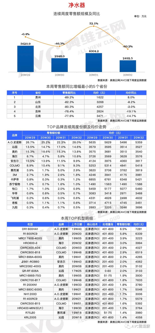 2020年第32周线下两净快报 零售额规模双双下降