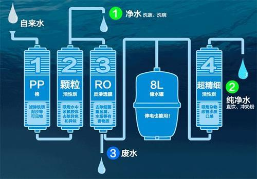 净水器插电好还是不好？超滤和反渗透哪种适合家用 你选对了吗