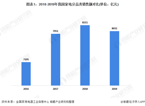 2020年我国家用电器行业市场发展现状分析 新兴家电市场增长迅速