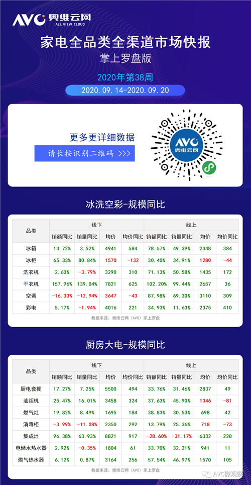 2020年第38周全品类家电周度快报（线下+线上篇）