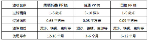 净水一级滤芯对比：普通PP棉VS柔顺折叠PP膜