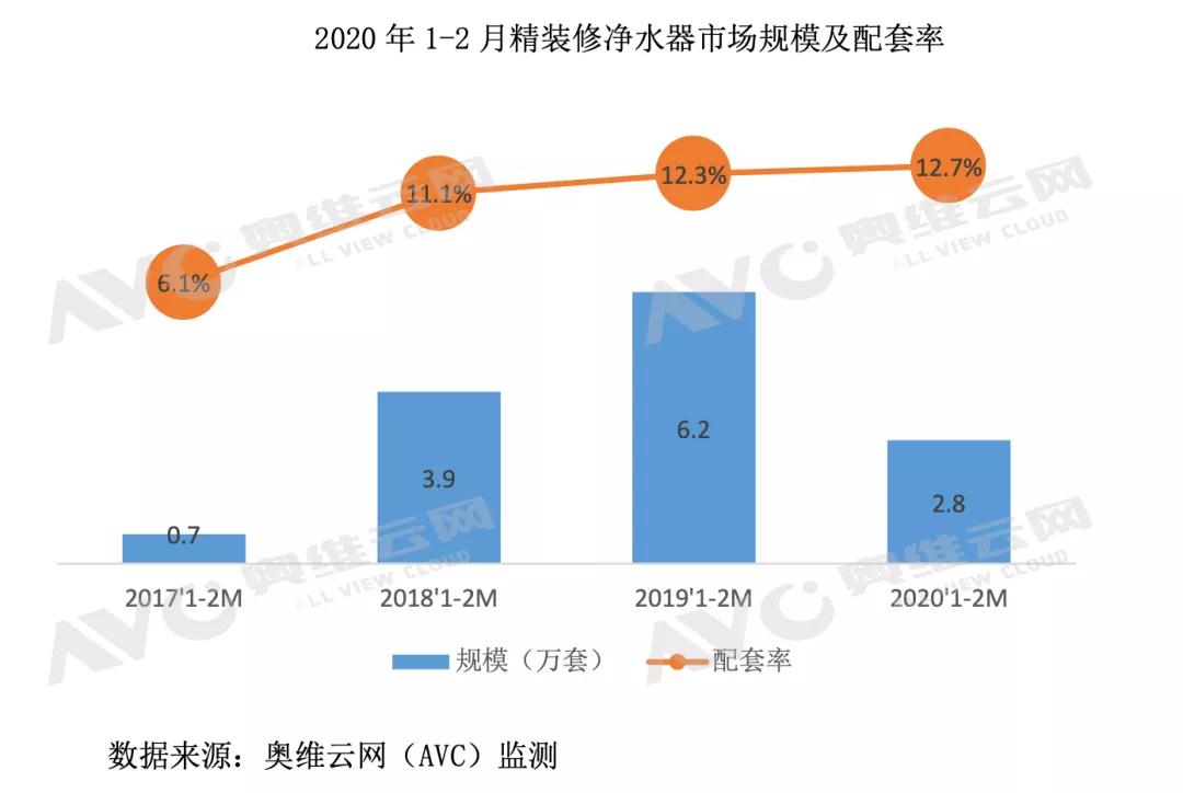 2020年疫情下精装净水市场迎来机遇与挑战