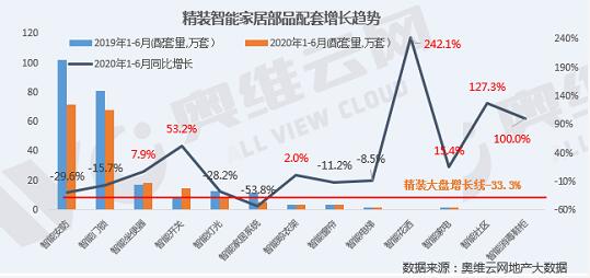 2020年上半年精装智能家居部品配套率增长明显 房企携资本快速切入