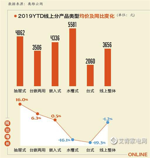 2019年洗碗机市场回顾：品牌竞争加剧 产品持续升级