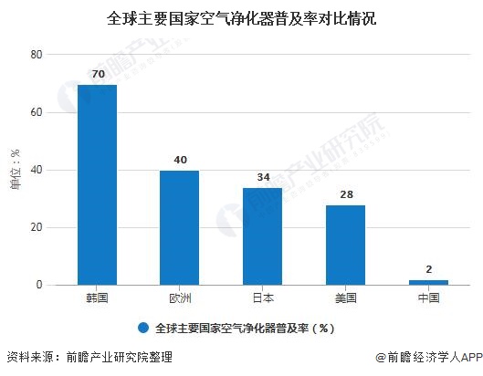 2020年全球空气净化器行业市场分析：市场规模超80亿美元 中国市场普及率有待提高