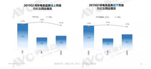 2019年一季度厨卫市场简析：低端市场释放出增长潜力