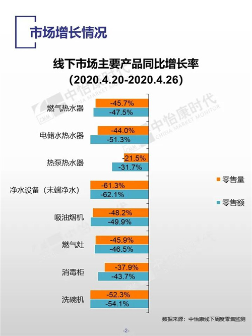 中怡康时代厨卫电器市场线下快报（2020年第17周）