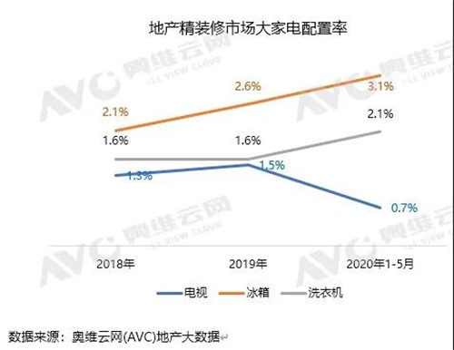 全屋智能引领精装地产家电市场