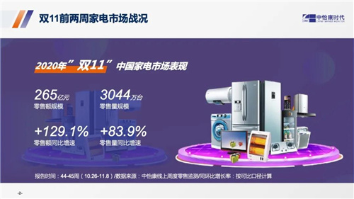 双11前两周中国家电市场盘点 | 第44-45周