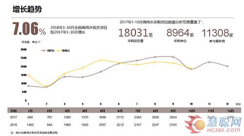 2018年1-10月全国商用水行业市场分析报告