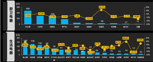 家电市场明星产品及未来市场机遇