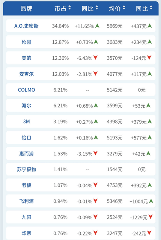 净水器市场A.O.史密斯优势大 沁园、美的、安吉尔竞争激烈