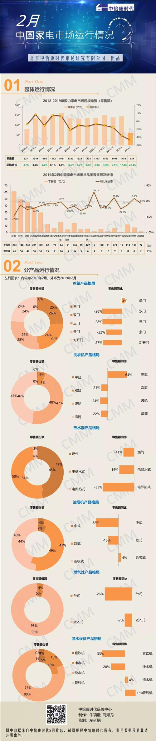 2019年2月中国家电市场运行情况