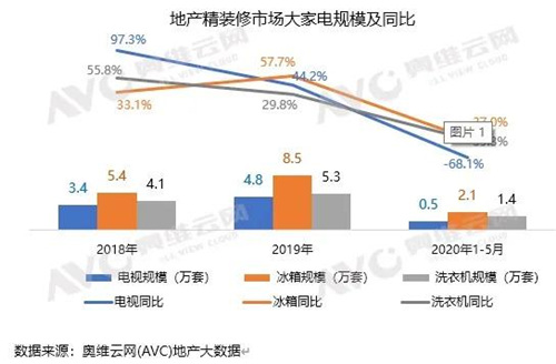 全屋智能引领精装地产家电市场