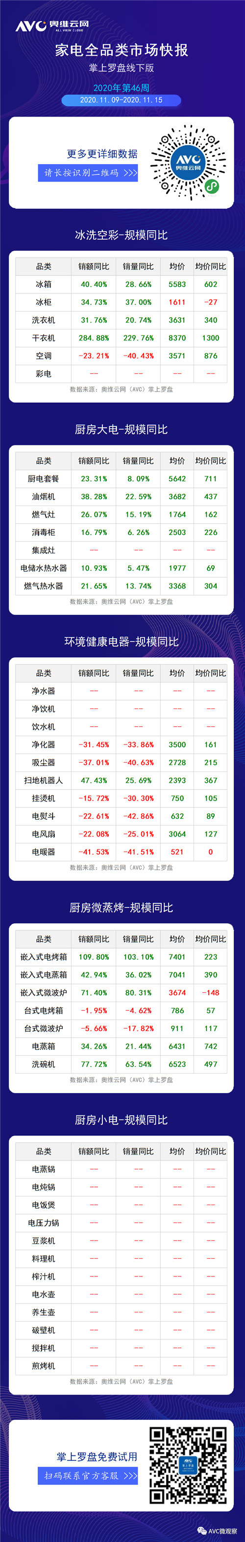 数据报告 | 2020年第46周全品类家电周度快报（线下篇）