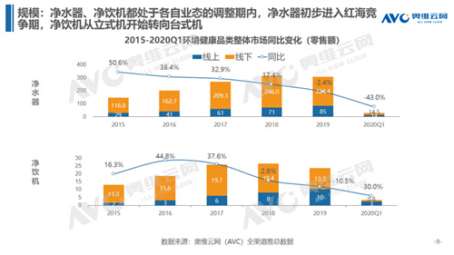 净水行业短期遇顶 未来发展仍存新机