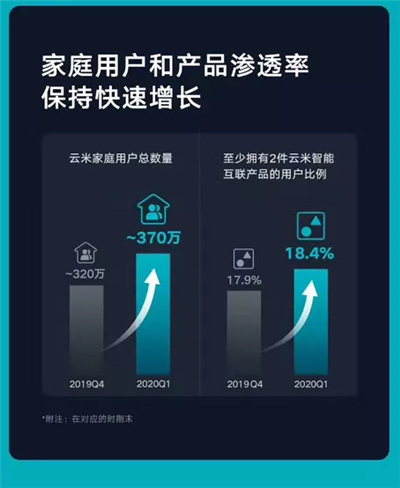 疫情期间仍稳健增长 一图读懂云米2020Q1财报