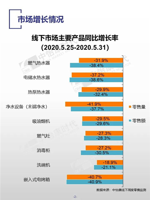 中怡康时代厨卫电器市场线下快报（2020年第22周）