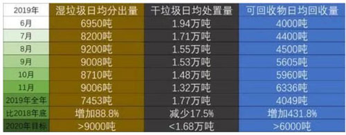 上海生活垃圾分类“年报”出炉：三个多了一个少了 今年打算怎么干？