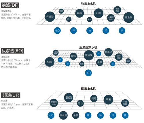 健康理念深入人心 纳滤技术“饮”领健康净水新时代