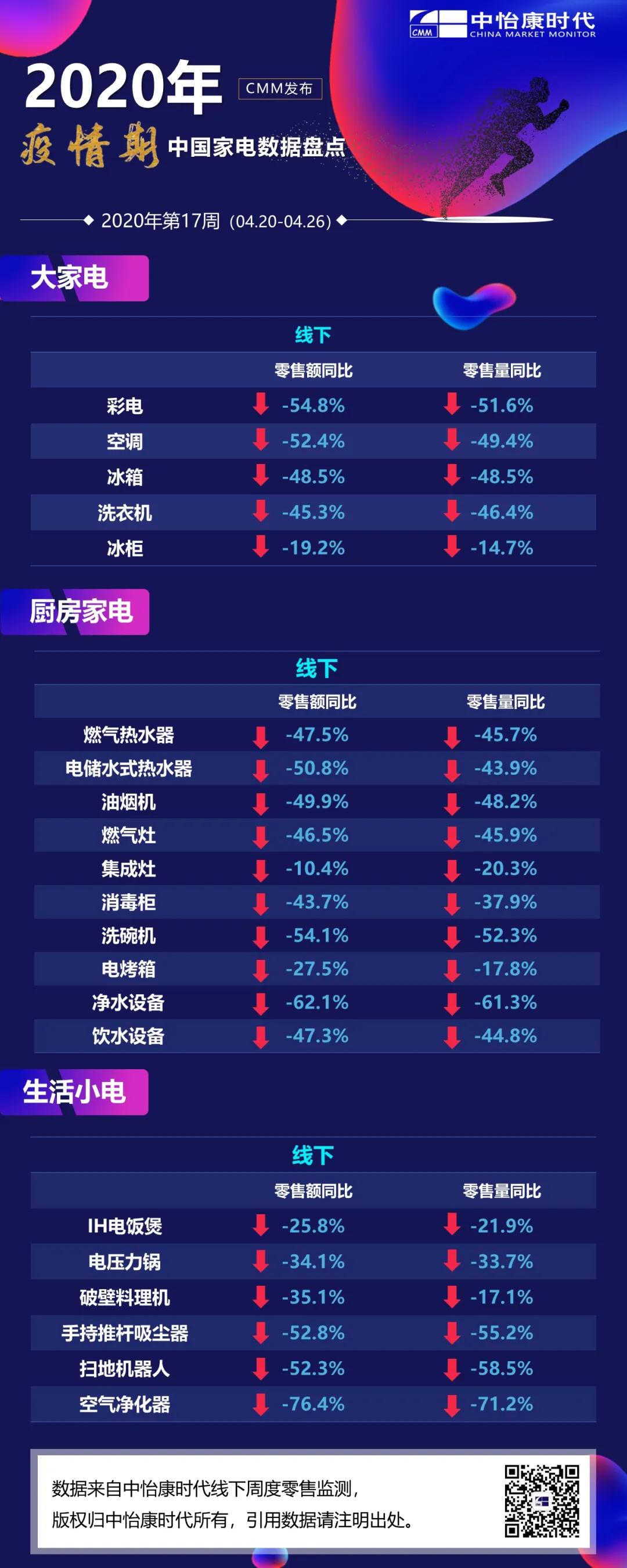 疫情期家电大盘|2020年第17周