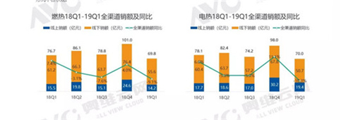 2019年一季度厨卫市场简析：低端市场释放出增长潜力