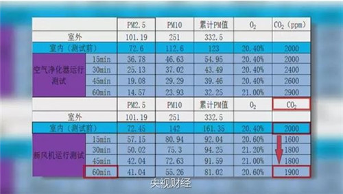 条件允许就直接上新风机 它比空净强在这里！