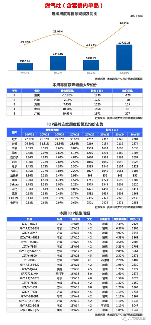 厨电报告 | 2020年第25周线下厨电快报