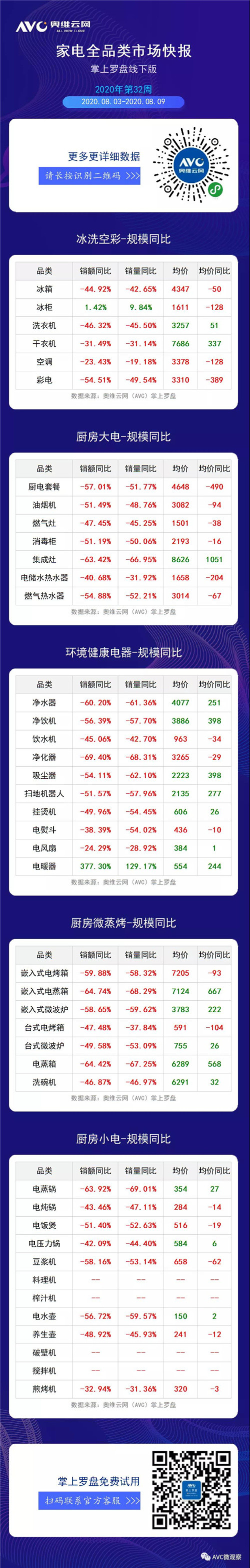 2020年第32周全品类家电线下市场周度快报