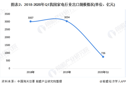 2020年中国家电行业市场现状与发展趋势分析 线上销售渠道逆势增长