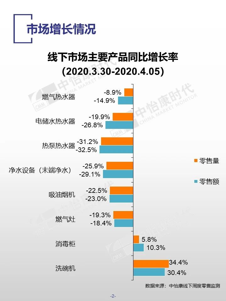 中怡康时代厨卫电器市场线下快报（2020年第十四周）