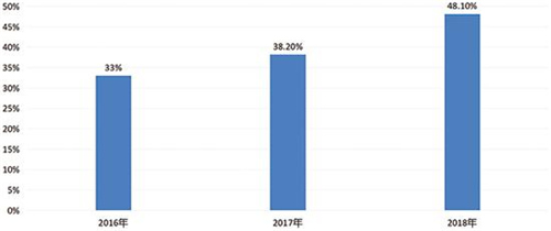 2018年我国的家电网购市场规模达到5765亿元